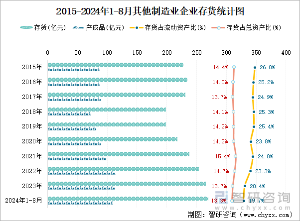 2015-2024年1-8月其他制造业企业存货统计图