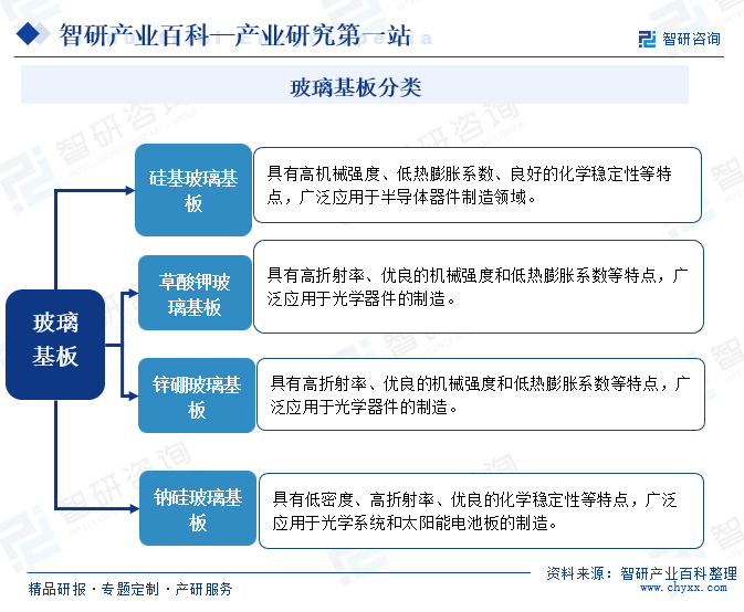 玻璃基板分类