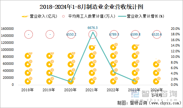 2018-2024年1-8月制造业企业营收统计图