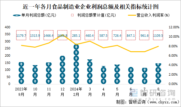 近一年各月食品制造业企业利润总额及相关指标统计图