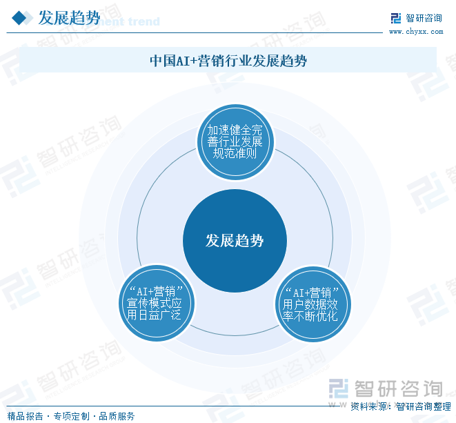 中国AI+营销行业发展趋势