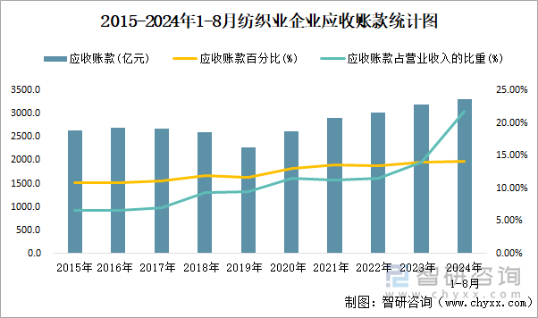 2015-2024年1-8月纺织业企业应收账款统计图