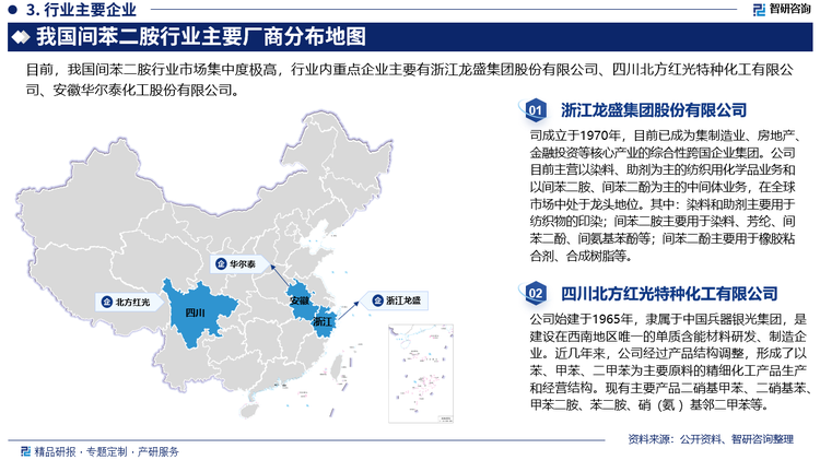 从行业竞争格局方面来看，我国间二苯胺行业市场集中度极高，多年以来，国内相关化工行业一直把间苯二酚作为重点研究的化学品，很多化工企业想要涉足间苯二酚工艺的研发和生产，但经过实地考察后因为生产技术等多方面原因难以实现工业化。之后有一些化工企业想要采用传统工艺生产间苯二酚，但最终由于工艺落后、消耗多、污染重而被迫停产。有些企业进行大规模生产间苯二酚的宣传，主要是因为只看到国内巨大的生产缺口而没有注意到国内的生产能力，最终也没有达到理想效果。目前，我国间苯二胺行业重点企业主要有浙江龙盛集团股份有限公司、四川北方红光特种化工有限公司、安徽华尔泰化工股份有限公司。