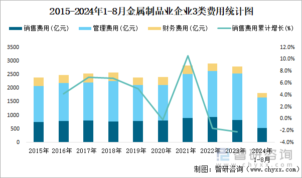 2015-2024年1-8月金属制品业企业3类费用统计图