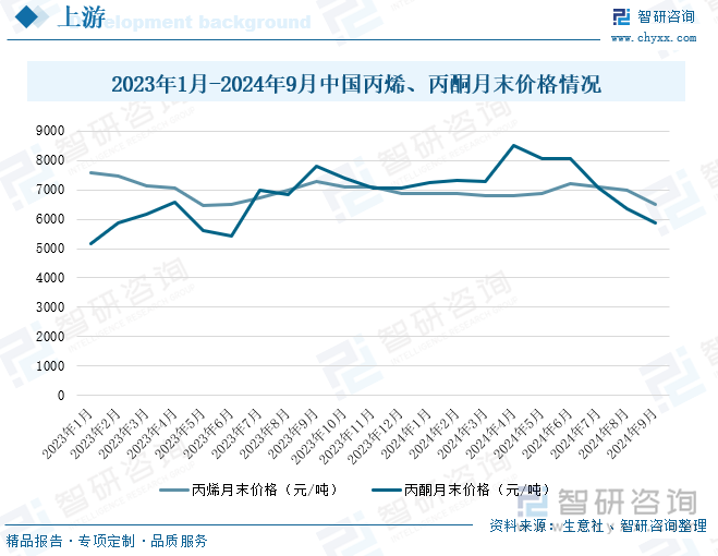 2023年1月-2024年9月中国丙烯、丙酮月末价格情况