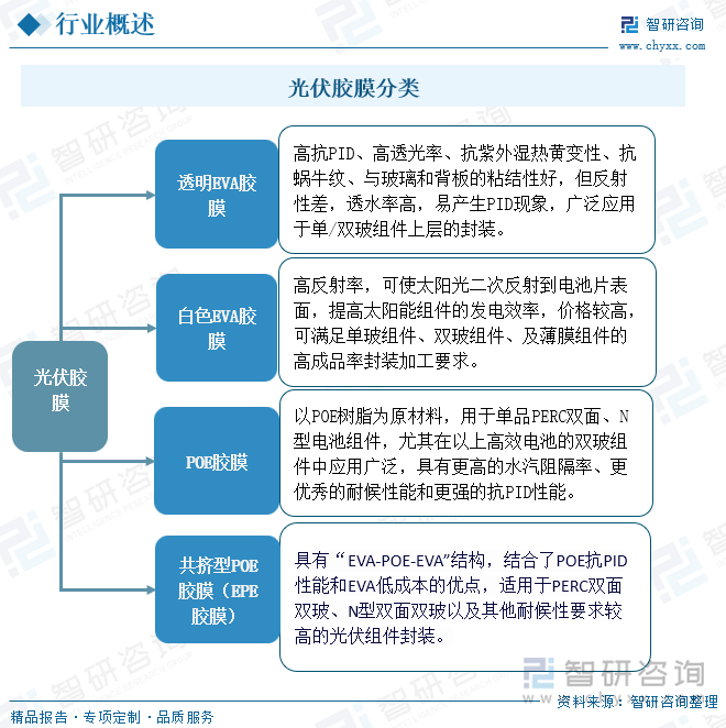 光伏胶膜分类