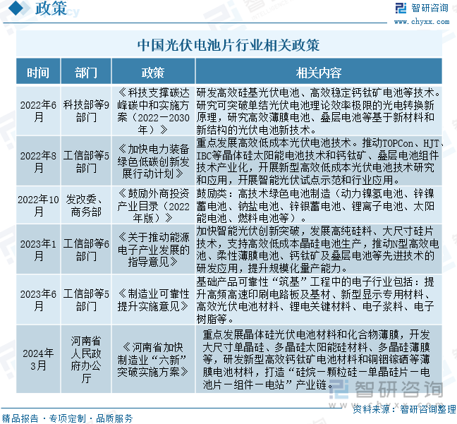 中国光伏电池片行业相关政策