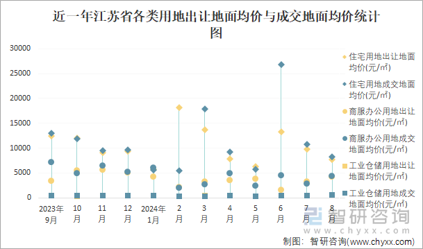 近一年江苏省各类用地出让地面均价与成交地面均价统计图