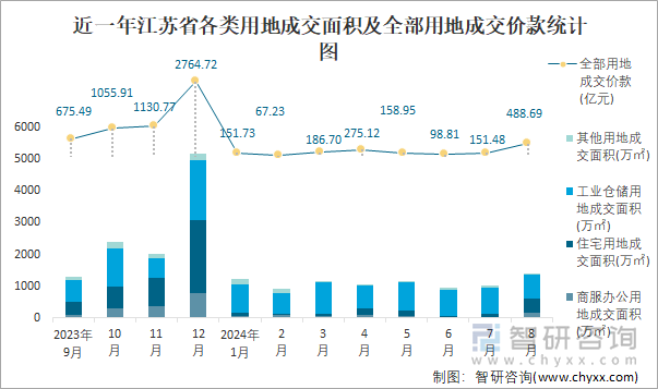 近一年江苏省各类用地成交面积及全部用地成交价款统计图