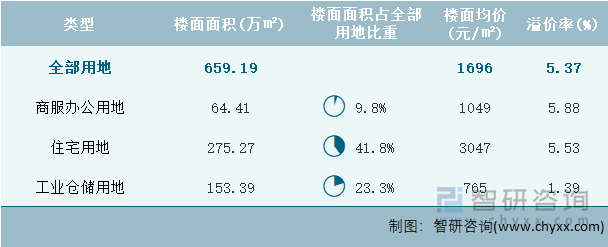 2024年8月安徽省各类用地土地成交情况统计表