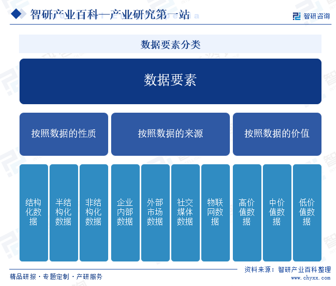 数据要素分类