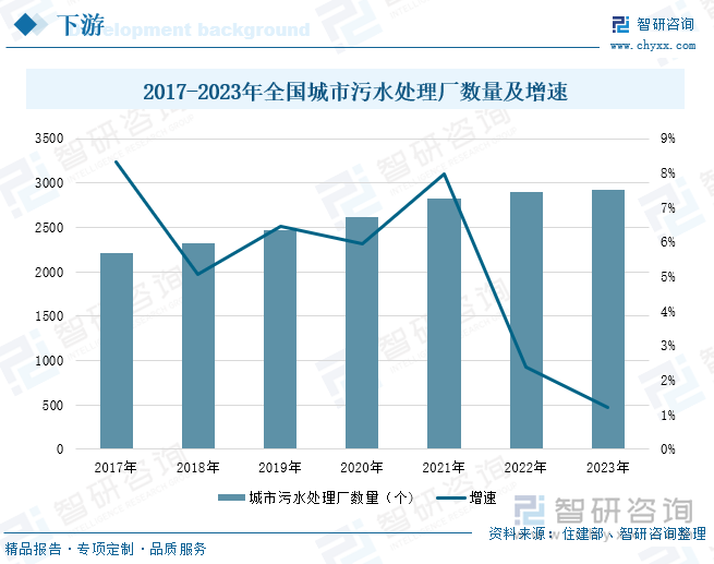 2017-2023年全国城市污水处理厂数量及增速