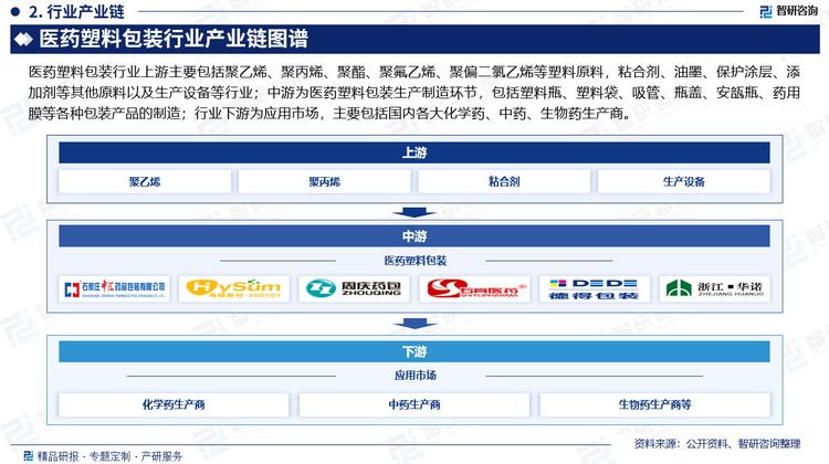 医药塑料包装行业上游主要包括聚乙烯、聚丙烯、聚酯、聚氟乙烯、聚偏二氯乙烯等塑料原料，粘合剂、油墨、保护涂层、添加剂等其他原料以及生产设备等行业；中游为医药塑料包装生产制造环节，包括塑料瓶、塑料袋、吸管、瓶盖、安瓿瓶、药用膜等各种包装产品的制造；行业下游为应用市场，主要包括国内各大化学药、中药、生物药生产商。