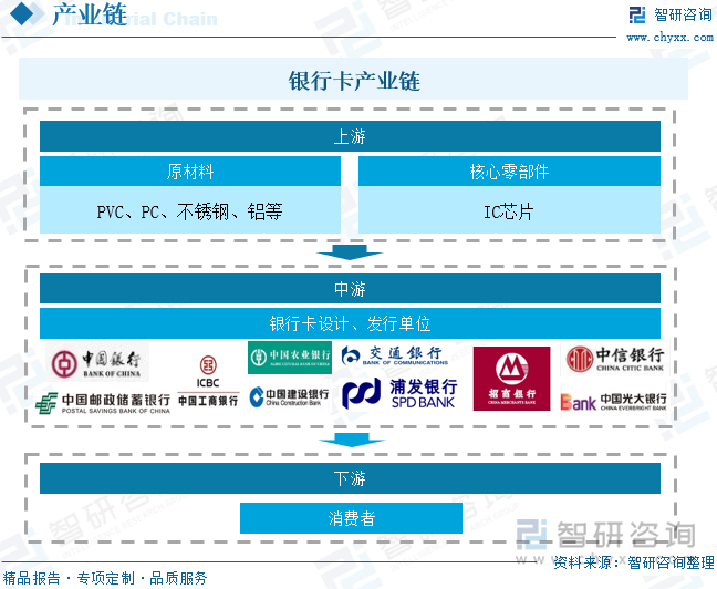 银行卡产业链