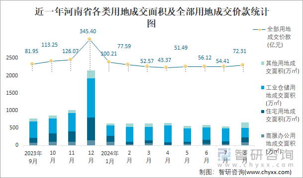 近一年河南省各类用地成交面积及全部用地成交价款统计图