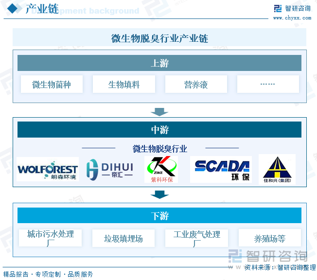 微生物脱臭行业产业链