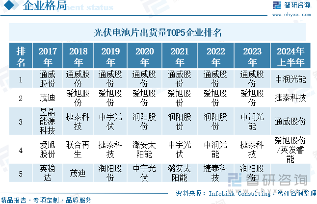 光伏电池片出货量TOP5企业排名