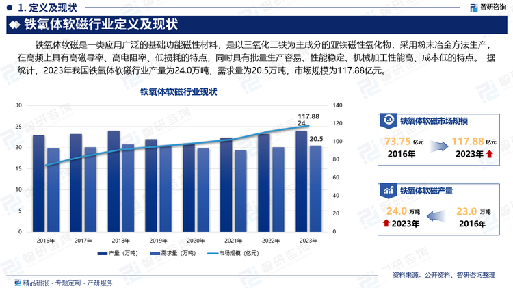 铁氧体软磁是一类应用广泛的基础功能磁性材料，是以三氧化二铁为主成分的亚铁磁性氧化物，采用粉末冶金方法生产，在高频上具有高磁导率、高电阻率、低损耗的特点，同时具有批量生产容易、性能稳定、机械加工性能高、成本低的特点。 据统计，2023年我国铁氧体软磁行业产量为24.0万吨，需求量为20.5万吨，市场规模为117.88亿元。