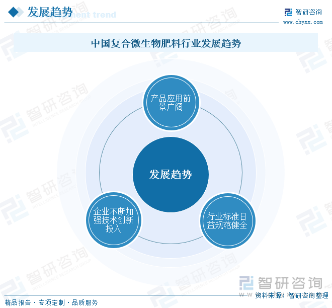 中国复合微生物肥料行业发展趋势