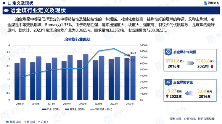 冶金煤是中等及低挥发分的中等粘结性及强粘结性的一种烟煤。对煤化度较高，结焦性好的烟煤的称谓。又称主焦煤。冶金煤是中等变质烟煤。Romax为1.35%，由于粘结性强，能炼出强度大、块度大、强度高、裂纹少的优质焦碳，是炼焦的最好原料。据统计，2023年我国冶金煤产量为3.06亿吨，需求量为3.23亿吨，市场规模为7203.8亿元。