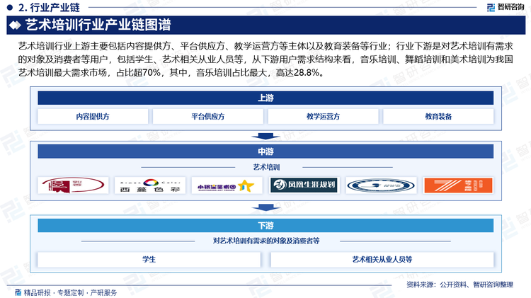 艺术培训行业上游主要包括内容提供方、平台供应方、教学运营方等主体以及教育装备等行业；行业下游是对艺术培训有需求的对象及消费者等用户，包括学生、艺术相关从业人员等，从下游用户需求结构来看，音乐培训、舞蹈培训和美术培训为我国艺术培训最大需求市场，占比超70%，其中，音乐培训占比最大，高达28.8%。