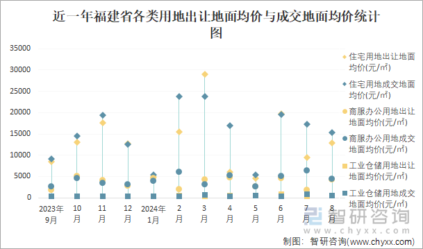 近一年福建省各类用地出让地面均价与成交地面均价统计图