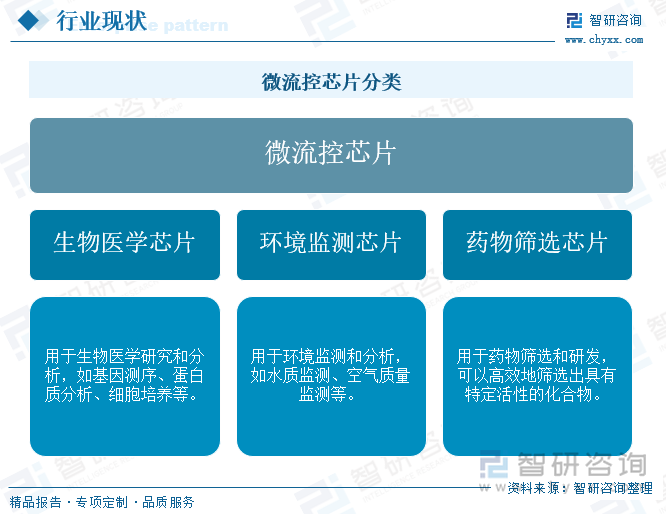 微流控芯片分类