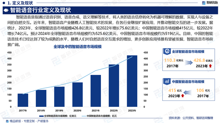 目前，中国的智能语音技术已经达到了较为成熟的水平，尤其在语音识别和语音合成技术上，已经实现了高准确率和自然语言处理能力，语音合成技术越来越趋向于更加自然和人性化。随着人们对自然语音交互需求的增加，更多创新应用场景有望被发掘，智能语音市场前景广阔。