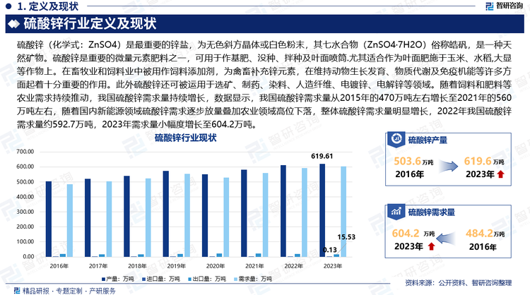 硫酸锌（化学式：ZnSO4）是最重要的锌盐，为无色斜方晶体或白色粉末，其七水合物（ZnSO4·7H2O）俗称皓矾，是一种天然矿物。硫酸锌是重要的微量元素肥料之一，可用于作基肥、没种、拌种及叶面喷筒.尤其适合作为叶面肥施于玉米、水稻,大显等作物上。在畜牧业和饲料业中被用作饲料添加剂，为禽畜补充锌元素，在维持动物生长发育、物质代谢及免疫机能等许多方面起着十分重要的作用。此外硫酸锌还可被运用于选矿、制药、染料、人造纤维、电镀锌、电解锌等领域。随着饲料和肥料等农业需求持续推动，我国硫酸锌需求量持续增长，数据显示，我国硫酸锌需求量从2015年的470万吨左右增长至2021年的560万吨左右，随着国内新能源领域硫酸锌需求逐步放量叠加农业领域高位下落，整体硫酸锌需求量明显增长，2022年我国硫酸锌需求量约592.7万吨，2023年需求量小幅度增长至604.2万吨。