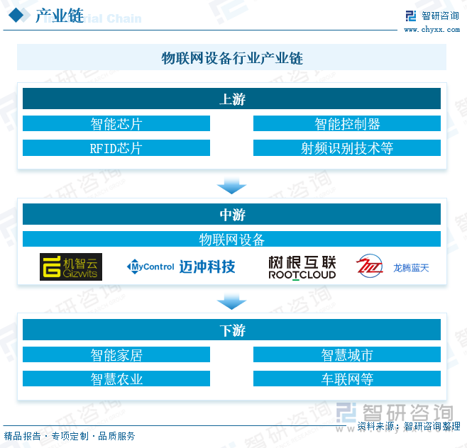 物联网设备行业产业链