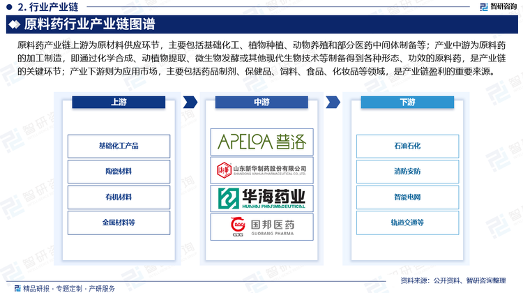 原料药产业链上游为原材料，主要包括基础化工、植物种植、动物养殖和部分医药中间体制备等。由于上游产品的价格变动直接影响原料药行业的销售价格和利润，因此产业发展对上游原料有着较强的依赖性。产业中游为原料药的加工制造，即通过化学合成、动植物提取、微生物发酵或其他现代生物技术等制备得到各种形态、功效的原料药，是产业链的关键环节。产业下游则为应用市场，主要包括药品制剂、保健品、饲料、食品、化妆品等领域，是产业链盈利的重要来源。
