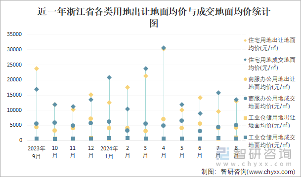 近一年浙江省各类用地出让地面均价与成交地面均价统计图