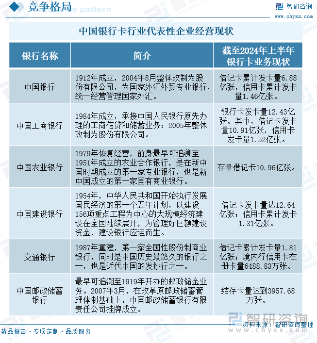 中国银行卡行业代表性企业经营现状