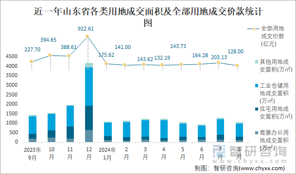 近一年山东省各类用地成交面积及全部用地成交价款统计图