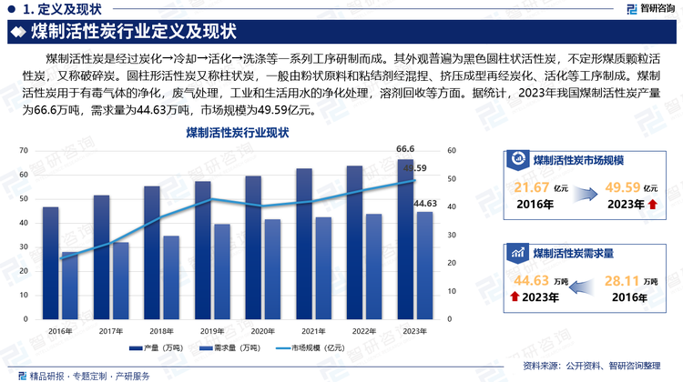 煤制活性炭是经过炭化→冷却→活化→洗涤等一系列工序研制而成。其外观普遍为黑色圆柱状活性炭，不定形煤质颗粒活性炭，又称破碎炭。圆柱形活性炭又称柱状炭，一般由粉状原料和粘结剂经混捏、挤压成型再经炭化、活化等工序制成。煤制活性炭用于有毒气体的净化，废气处理，工业和生活用水的净化处理，溶剂回收等方面。据统计，2023年我国煤制活性炭产量为66.6万吨，需求量为44.63万吨，市场规模为49.59亿元。