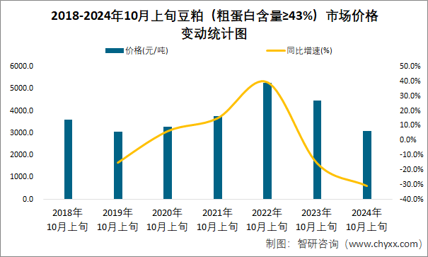 2018-2024年10月上旬豆粕（粗蛋白含量≥43%）市场价格变动统计图