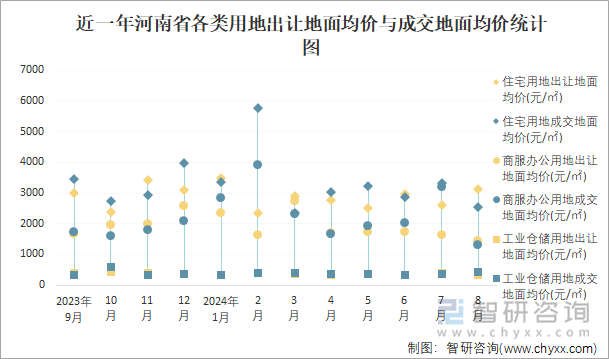 近一年河南省各类用地出让地面均价与成交地面均价统计图