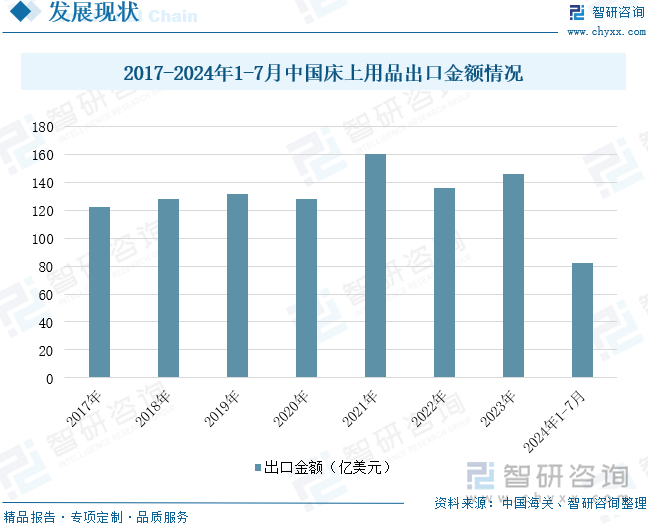 2017-2024年1-7月中国床上用品出口金额情况