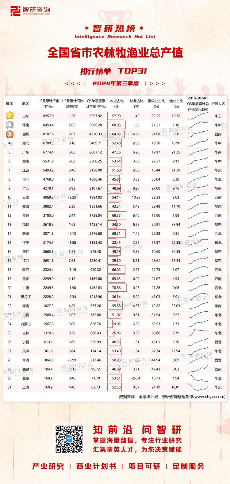 1023：2024年三季度中国省市农林牧渔总产值-二维码