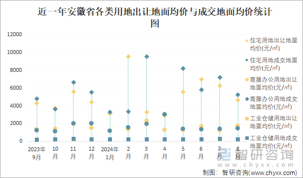 近一年安徽省各类用地出让地面均价与成交地面均价统计图