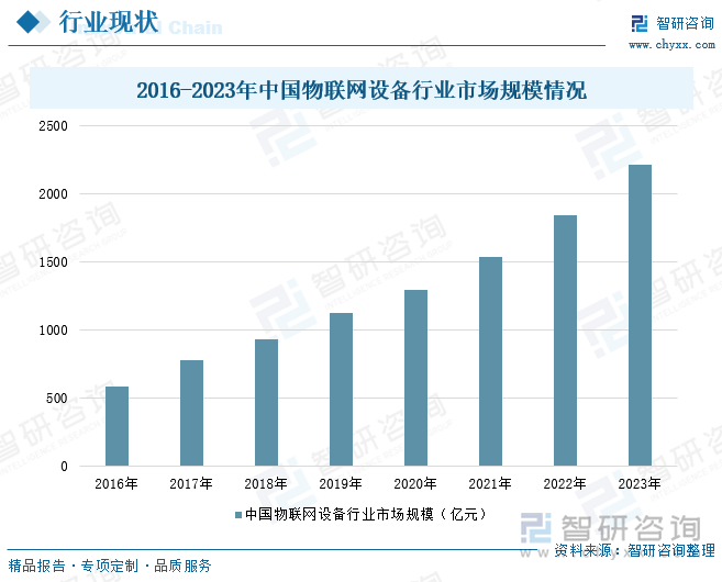 2016-2023年中国物联网设备行业市场规模情况