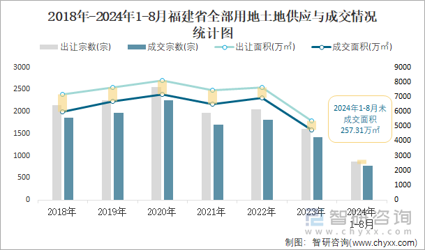 2018-2024年1-8月福建省全部用地土地供应与成交情况统计图