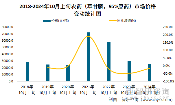 2018-2024年10月上旬农药（草甘膦，95%原药）市场价格变动统计图