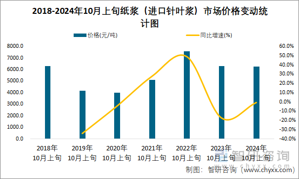 2018-2024年10月上旬纸浆（进口针叶浆）市场价格变动统计图