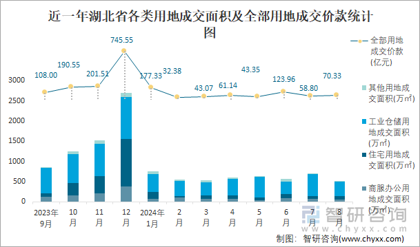 近一年湖北省各类用地成交面积及全部用地成交价款统计图