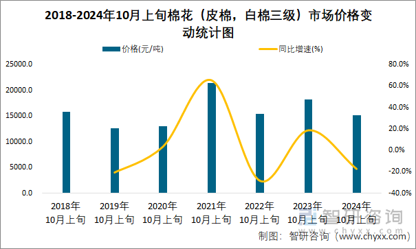 2018-2024年10月上旬棉花（皮棉，白棉三级）市场价格变动统计图