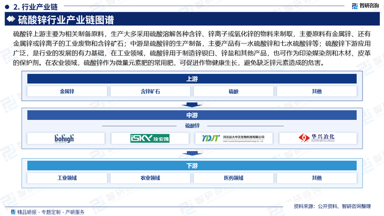 硫酸锌上游主要为相关制备原料，生产大多采用硫酸溶解各种含锌、锌离子或氧化锌的物料来制取，主要原料有金属锌、还有金属锌或锌离子的工业废物和含锌矿石；中游是硫酸锌的生产制备，主要产品有一水硫酸锌和七水硫酸锌等；硫酸锌下游应用广泛，是行业的发展的有力基础，在工业领域，硫酸锌用于制造锌钡白、锌盐和其他产品，也可作为印染媒染剂和木材、皮革的保护剂。在农业领域，硫酸锌作为微量元素肥的常用肥，可促进作物健康生长，避免缺乏锌元素造成的危害。