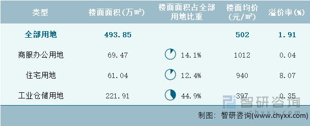 2024年8月湖南省各类用地土地成交情况统计表