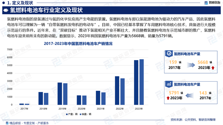 目前，中国已经基本掌握了车用燃料电池核心技术，具备进行大规模示范运行的条件。近年来，在“双碳目标”推动下氢能相关产业不断壮大，并且随着氢燃料电池车示范城市群的推广，氢燃料电池车迎来前所未有的新动能。数据显示，2023年我国氢燃料电池车产量为5668辆，销量为5791辆。