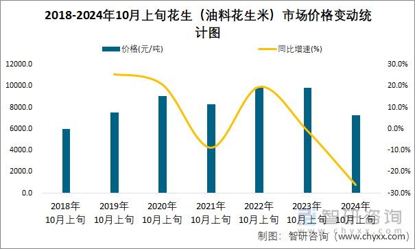 2018-2024年10月上旬花生（油料花生米）市场价格变动统计图